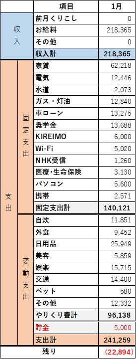 家計簿 札幌一人暮らしのお金事情 21年1月の家計簿まとめ さざなみ文庫