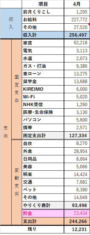 家計簿 札幌一人暮らしのお金事情 21年4月の家計簿まとめ さざなみ文庫